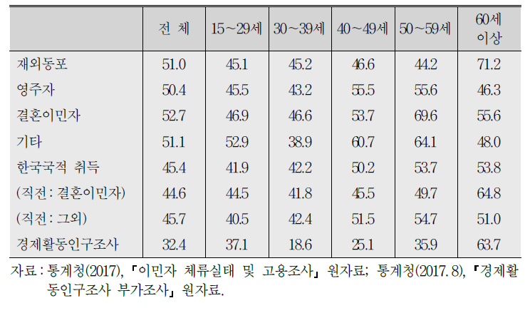 이민자의 임금근로자 중 임시일용직 비중