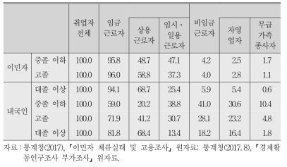 내외국인의 학력별 종사상 지위별 취업자