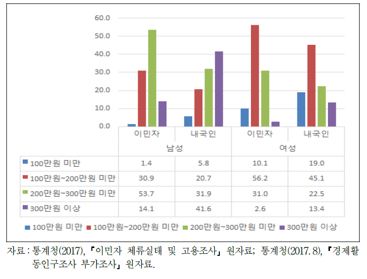 내외국인 임금분포