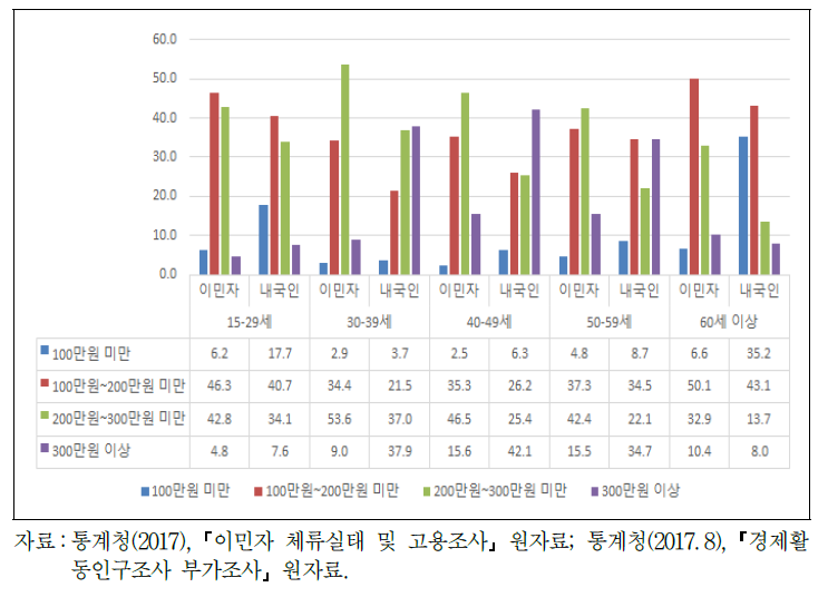 내외국인의 연령별 임금분포