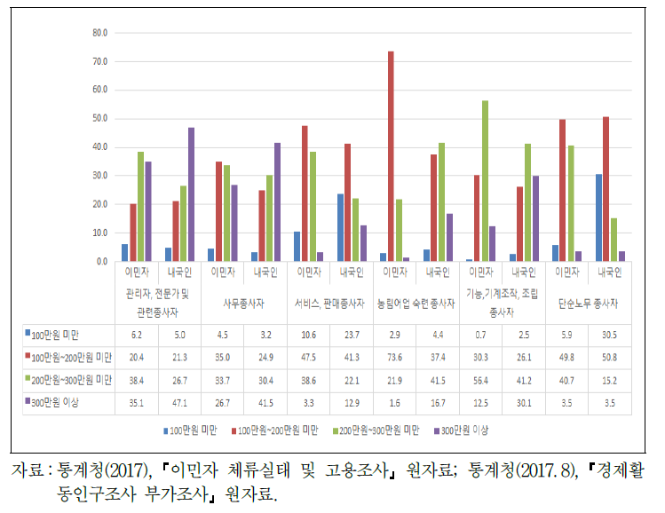 내외국인의 직업별 임금분포