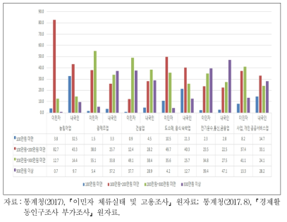 내외국인의 산업별 임금분포