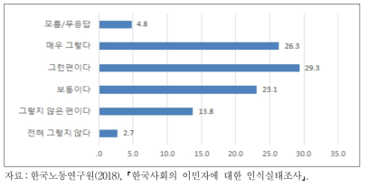 한국정부는 불법 외국인 및 이민자들을 배제시키기 위한 좀 더 강력한 조치를 취해야 한다는 질문에 대한 응답