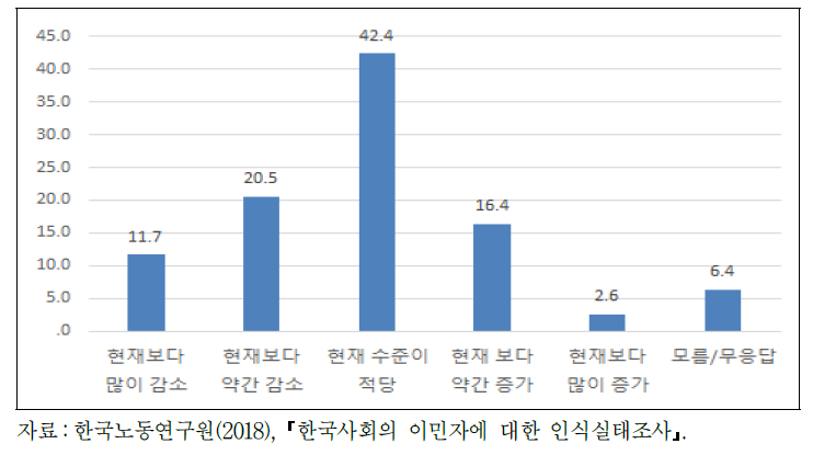 향후 이민자 규모에 대한 의견