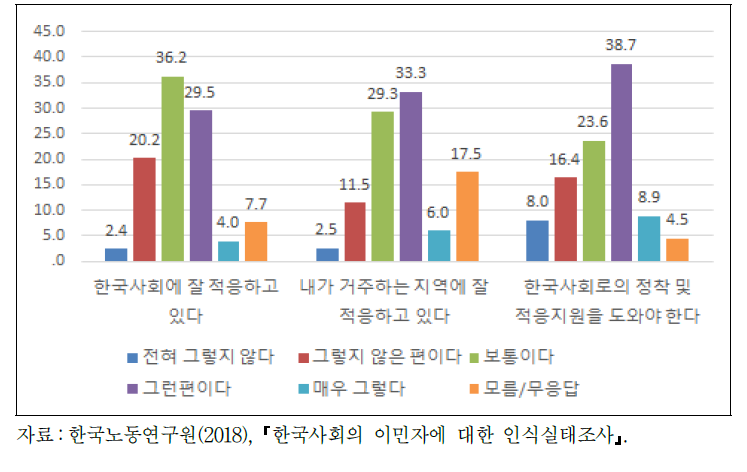 이민자의 정착에 대한 의견