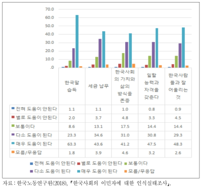 이민자의 한국사회 적응에 도움 되는 요소