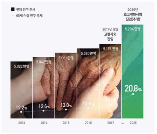 대한민국 노인 인구 추세 ※ 자료출처 : 통계청 사회통계국 인구동향과