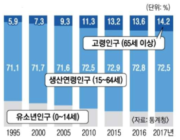 생산연령 고령인구 추이 ※ 자료출처 : 서울신문(2018.08.27)