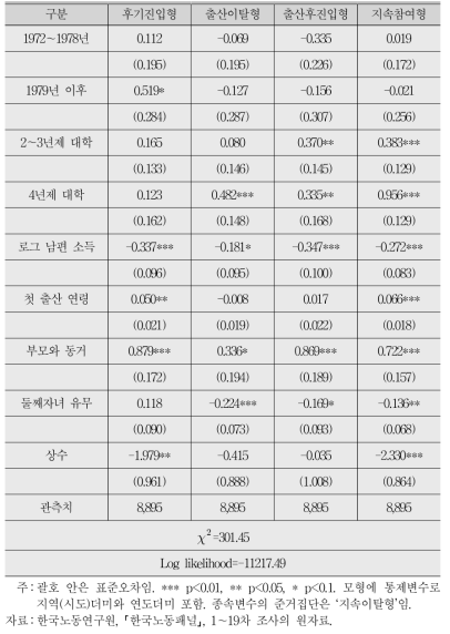 여성 경제활동 참여유형 결정요인 다항프로빗모형 추정(계수)