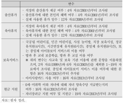 KLIPS 자료의 저출산정책 관련 변수