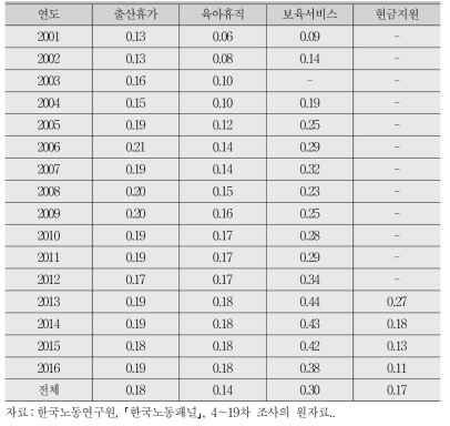 정책 이용비율 추이