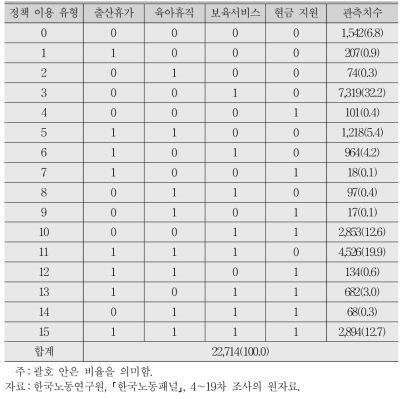 정책 이용유형 및 비율