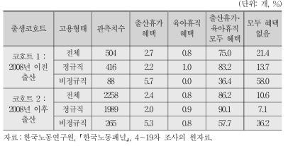 고용형태 및 출산코호트별 출산휴가 및 육아휴직 혜택현황