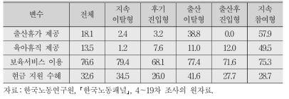 경제활동 참여유형별 저출산정책 제공/이용현황