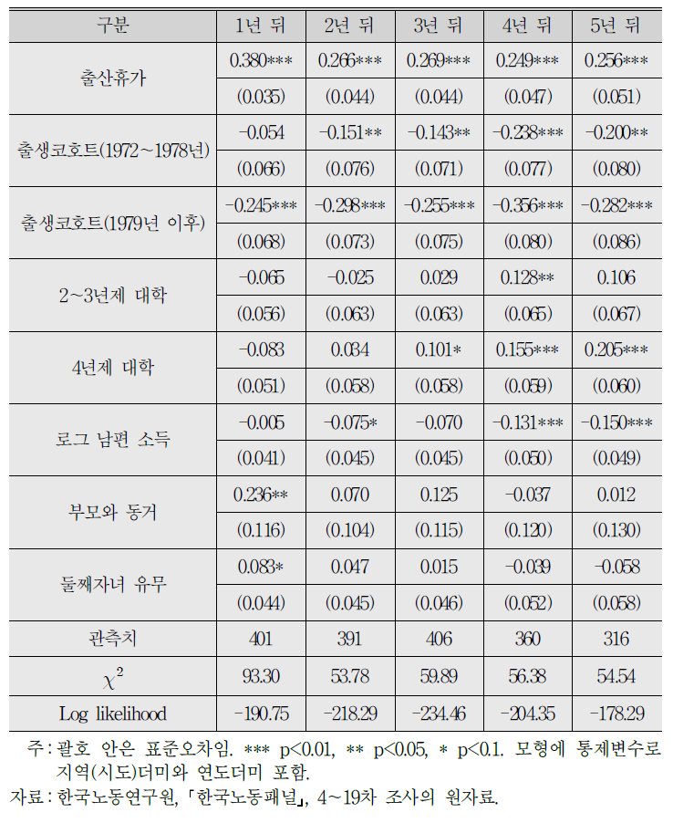 저출산정책이 출산여성의 노동시장 참여에 미치는 영향 프로빗모형 추정(한계효과) : 출산휴가