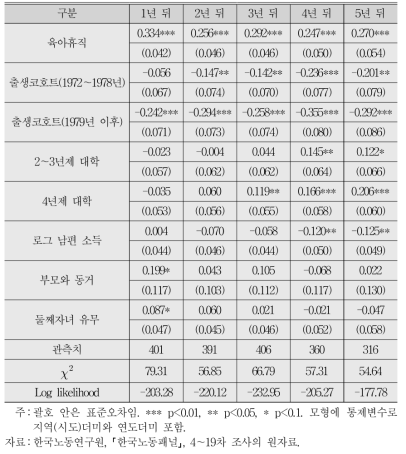 저출산정책이 출산여성의 노동시장 참여에 미치는 영향 프로빗모형 추정(한계효과) : 육아휴직