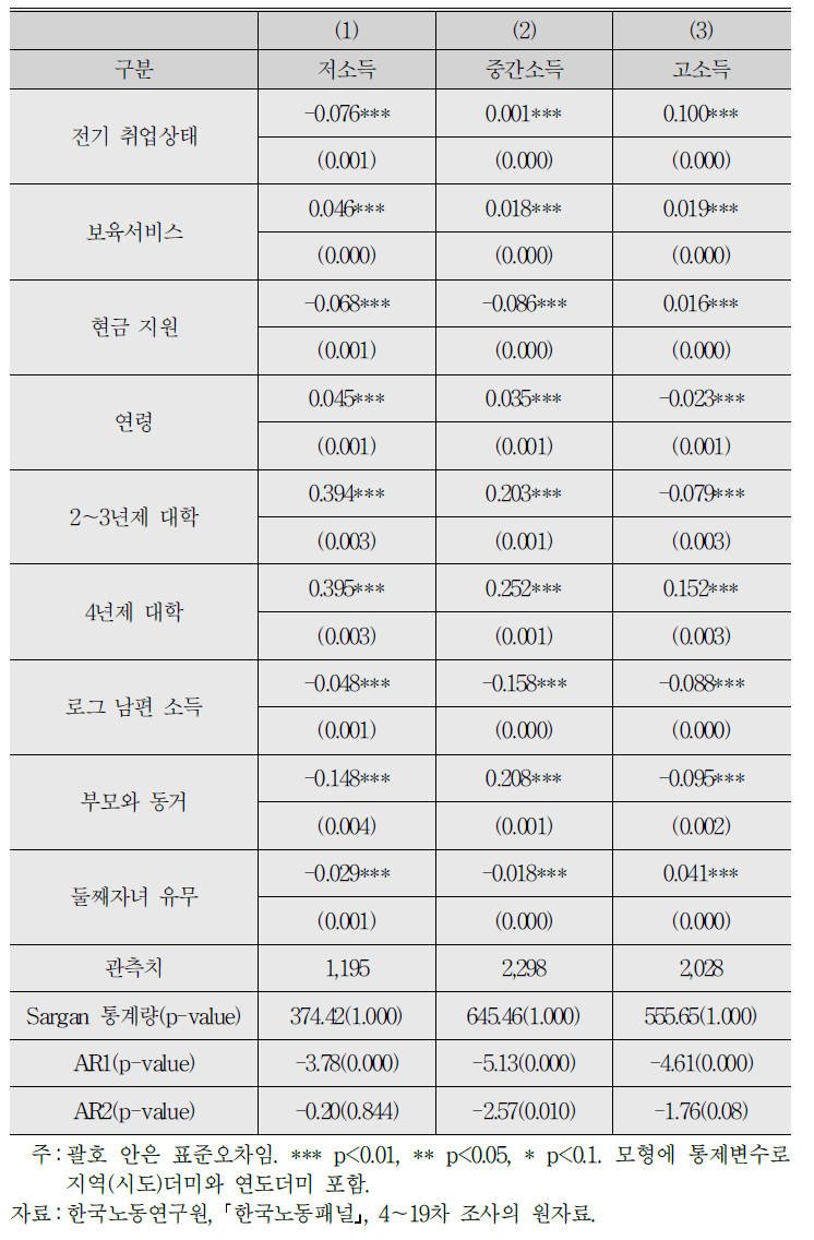 저출산정책이 출산여성의 노동시장 참여에 미치는 영향 선형동태적모형 추정 : 보육서비스 및 현금 지원(소득수준별)