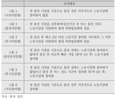 조사대상 선정 기준