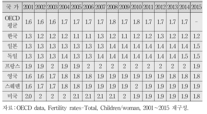 OECD 주요국의 출산율(2002～2015)