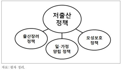 저출산정책의 유사개념