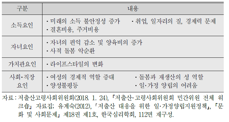 비출산(낮은 출산율)의 4요인