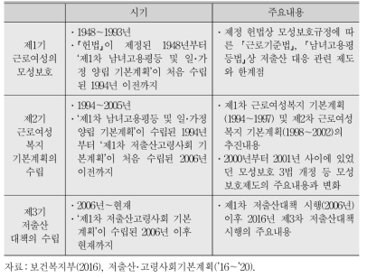 저출산정책의 변천과정 구분