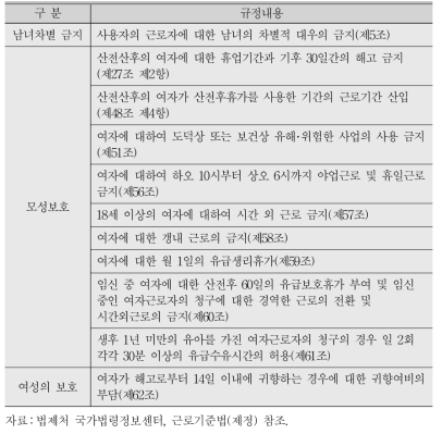 제정 근로기준법상 여성 관련 규정