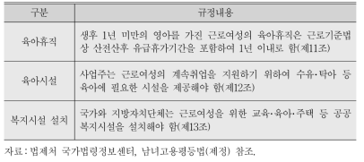 제정 남녀고용평등법상 모성보호 관련 규정