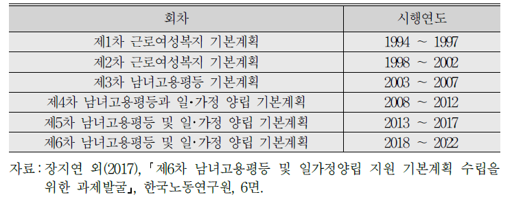 근로여성복지 기본계획 연혁