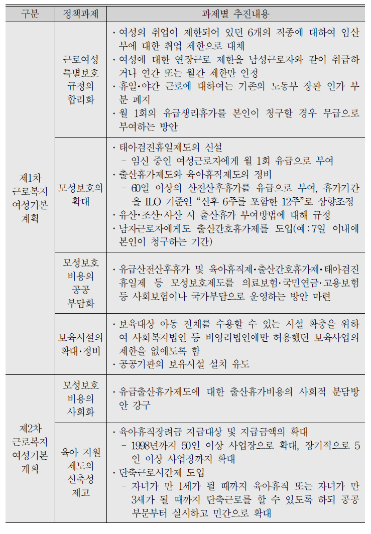 제1·2차 근로복지여성 기본계획 중 모성보호 정책과제