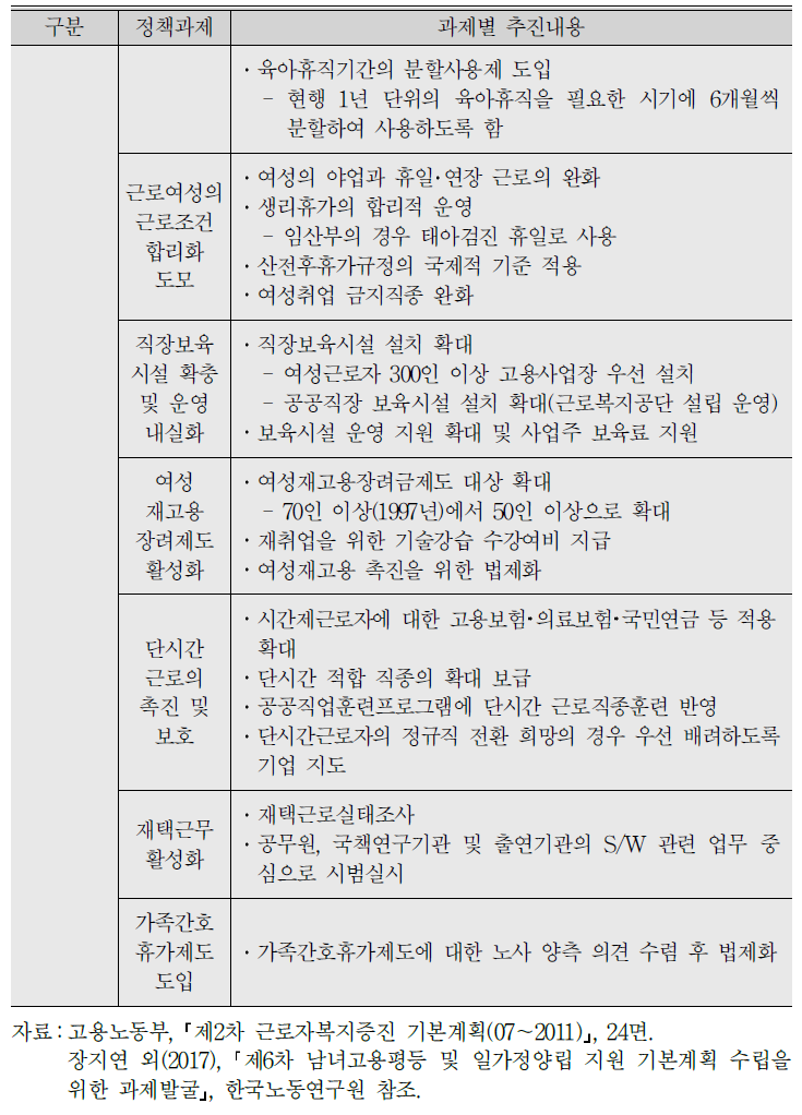 (계속) 제1·2차 근로복지여성 기본계획 중 모성보호 정책과제