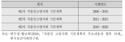 저출산고령사회 기본계획 연혁