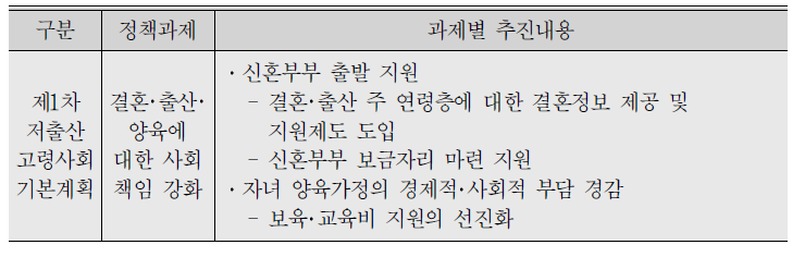 제1·2·3차 저출산고령사회 기본계획 중 저출산분야 정책과제