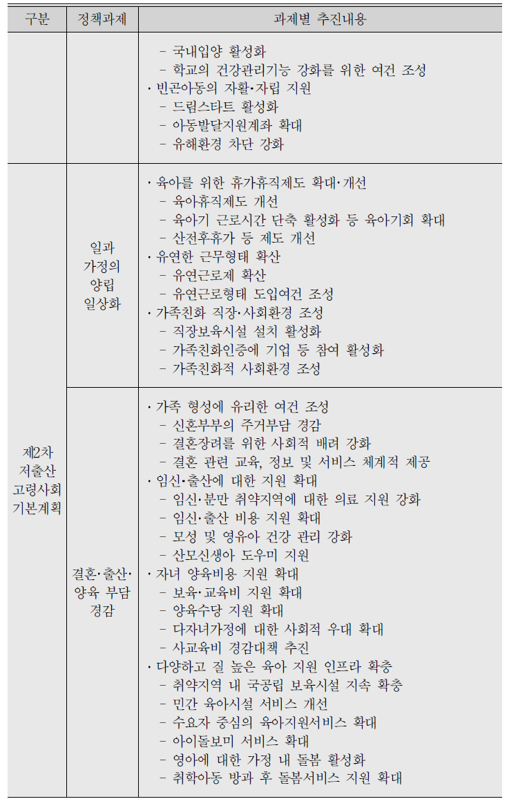 (계속) 제1·2·3차 저출산고령사회 기본계획 중 저출산분야 정책과제