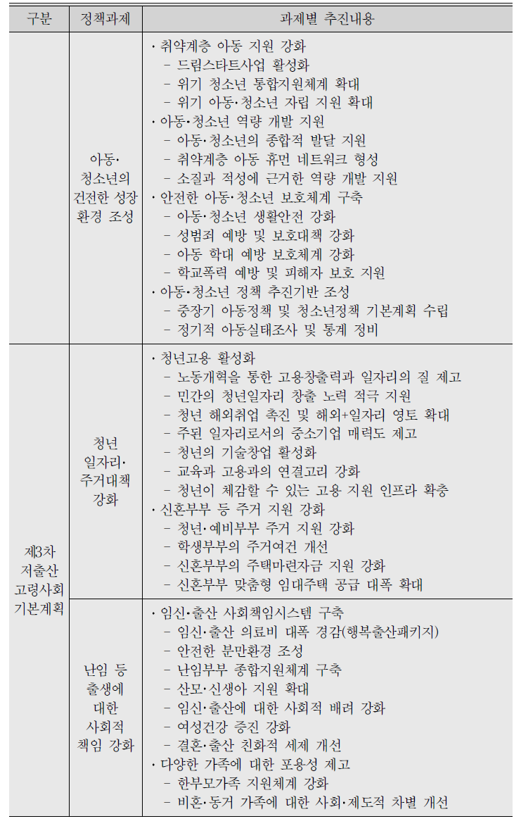 (계속) 제1·2·3차 저출산고령사회 기본계획 중 저출산분야 정책과제