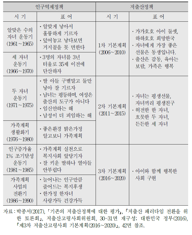 인구정책별 표어 비교