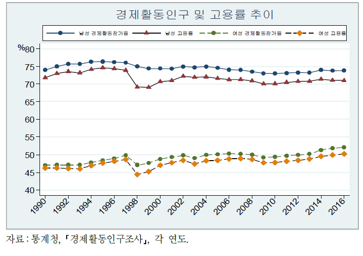 성별 경제활동인구 및 고용률 추이