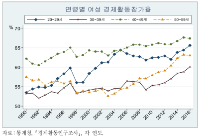 연령별 여성 경제활동인구 추이