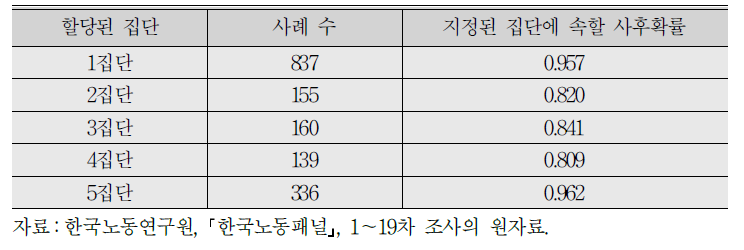 지정된 집단에 속할 사후확률