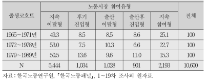 출생코호트별 경제활동 참여유형 분포