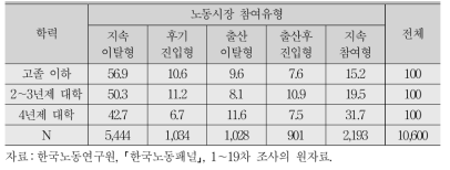 학력별 경제활동 참여유형 분포