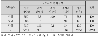 소득수준별 경제활동 참여유형 분포