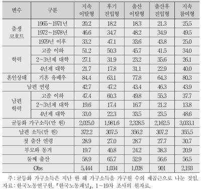 취업궤적 유형별 특성