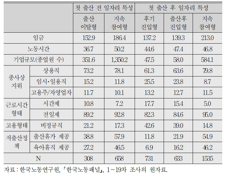 노동시장 참여유형별 일자리 특성