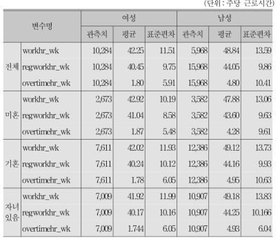 2012년 이후 근로시간 종속변수 기초통계