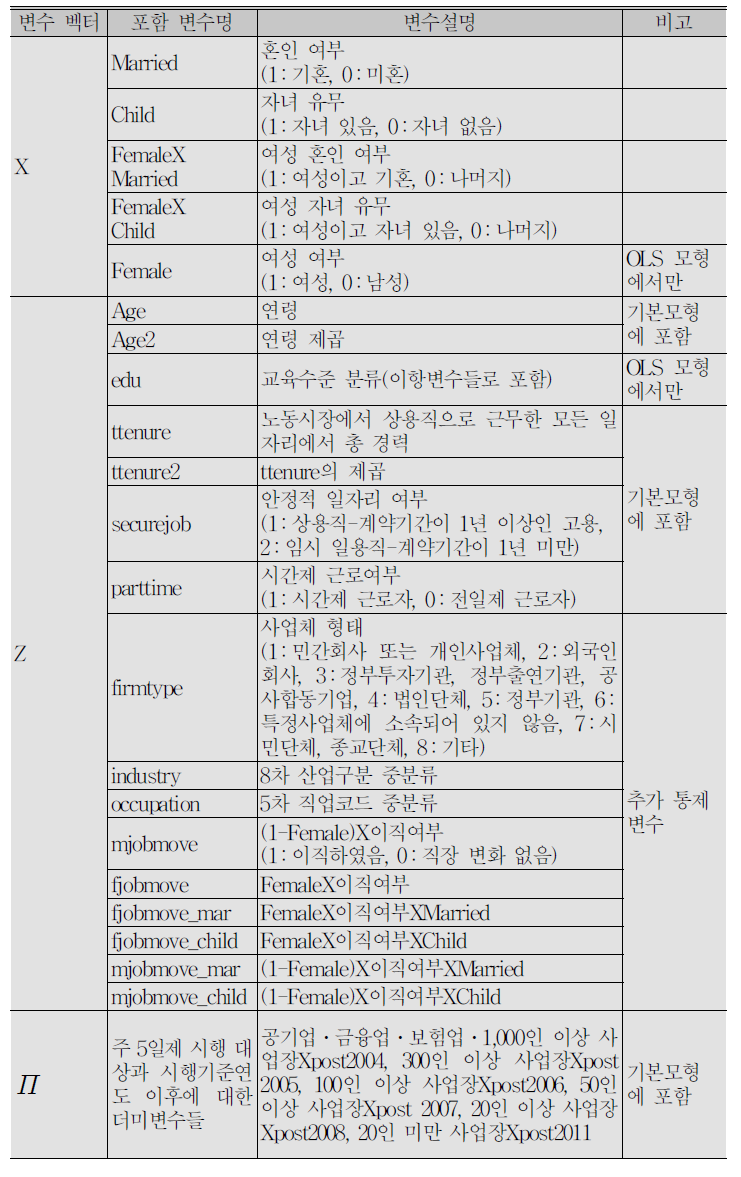 모형에 사용된 변수 리스트