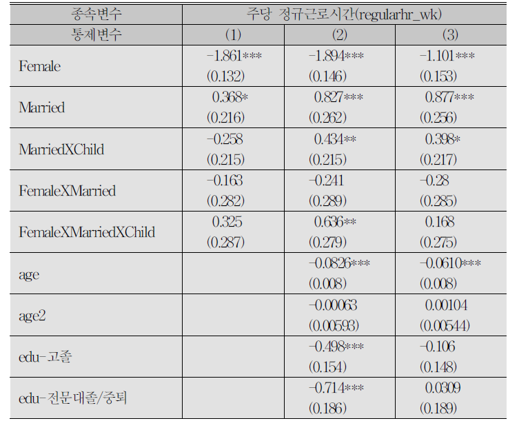 결혼과 자녀출산이 정규근로시간에 미치는 영향:OLS 분석 결과