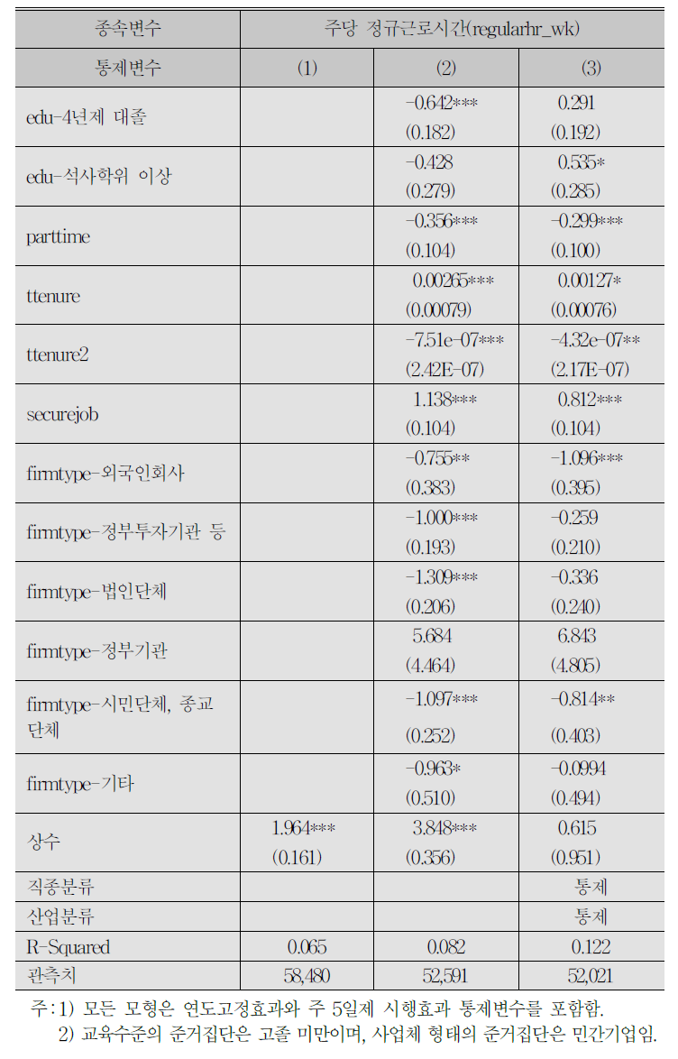 (계속) 결혼과 자녀출산이 정규근로시간에 미치는 영향:OLS 분석 결과