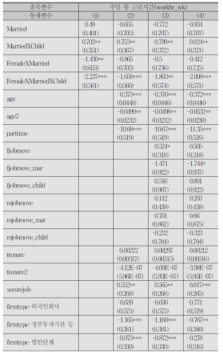 결혼과 자녀출산이 근로시간에 미치는 영향:FE 분석 결과