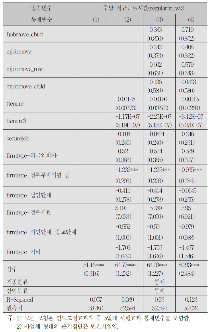 (계속) 결혼과 자녀출산이 정규근로시간에 미치는 영향:FE 분석 결과